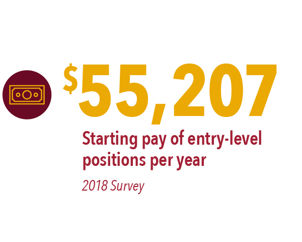 $55,207 – starting pay of entry level positions per year