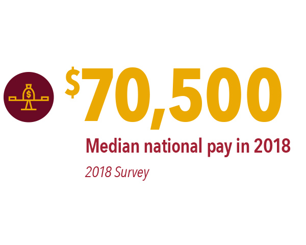 $70,500 – median national pay in 2018