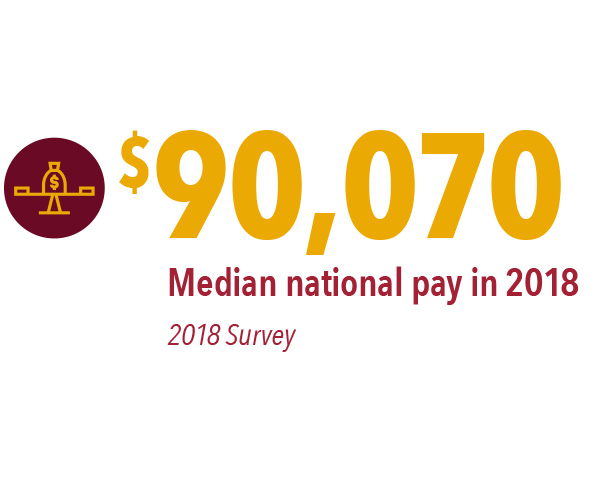 $90,070 – median national pay in 2018