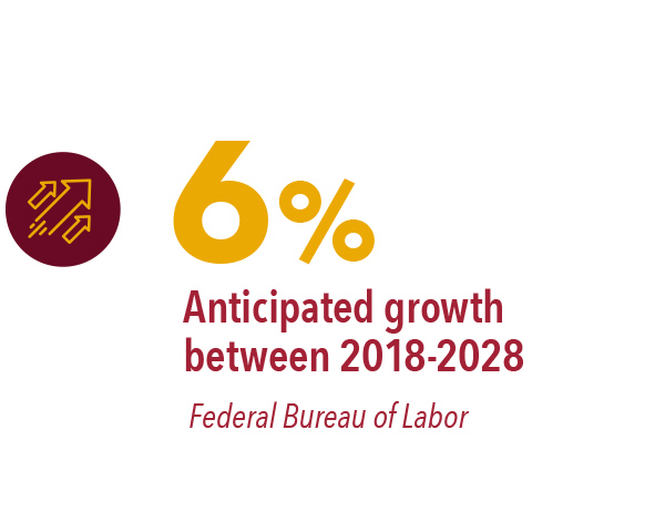6% – anticipated growth from 2018-2028