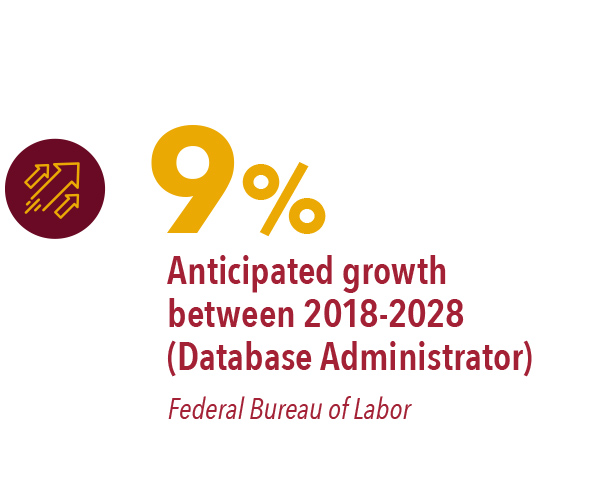 95 – anticipated growth form 2018-2028 (database administrator)